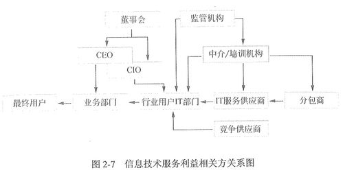 信息系统集成及服务管理 构建高效、安全的数字化核心